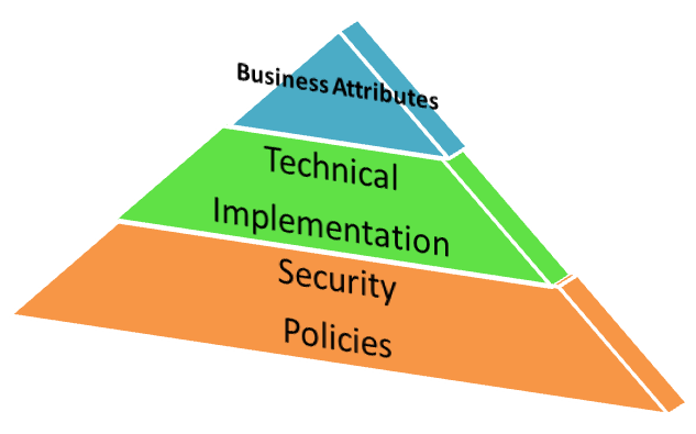 security pyramid image 11132014